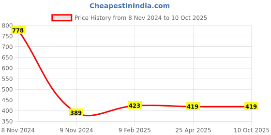 industrybuying.com Makita Battery Cover Suitable for UC010G, Part No 413C88-3 makita Price History Graph from 8 Nov 2024 to 10 Oct 2025