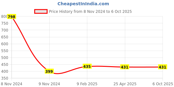 industrybuying.com Makita Battery Cover Suitable for US053D, Part No PR00000161 makita Price History Graph from 8 Nov 2024 to 6 Oct 2025