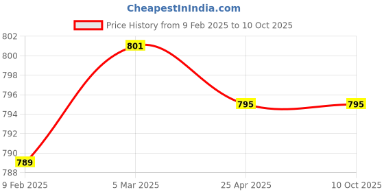 industrybuying.com Makita Battery Cover Suitable for VC001G, Part No 413B28-5 makita Price History Graph from 9 Feb 2025 to 9 Oct 2025
