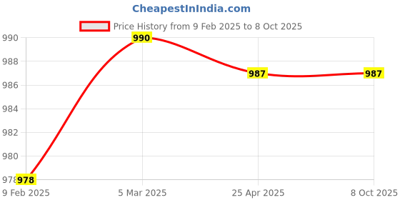 industrybuying.com Makita Battery Cover Suitable for VC002G, Part No 413B29-3 makita Price History Graph from 9 Feb 2025 to 8 Oct 2025