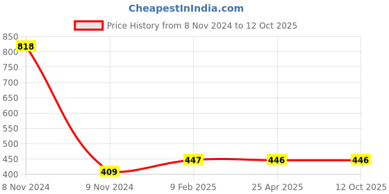industrybuying.com Makita Battery Earth Cable Suitable for DRC200, Part No SH00000108 makita Price History Graph from 8 Nov 2024 to 11 Oct 2025