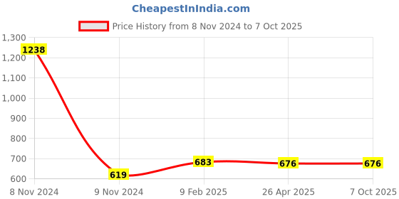 industrybuying.com Makita Battery Guard Connecting Rod Suitable for DVP181, Part No AS000VP148 makita Price History Graph from 8 Nov 2024 to 7 Oct 2025