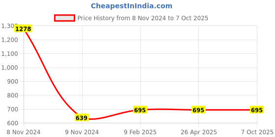 industrybuying.com Makita Battery Guard Suitable for DUA300, Part No 412645-6 makita Price History Graph from 8 Nov 2024 to 7 Oct 2025
