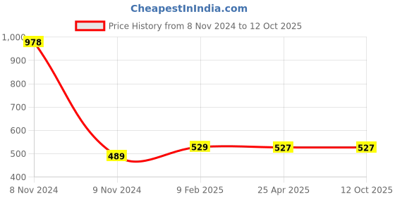 industrybuying.com Makita Battery Guard UX01G, Part No 347752-5 makita Price History Graph from 8 Nov 2024 to 12 Oct 2025