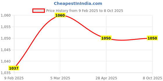 industrybuying.com Makita Battery Holder F Suitable for DVP181, Part No AS000VP134 makita Price History Graph from 9 Feb 2025 to 7 Oct 2025
