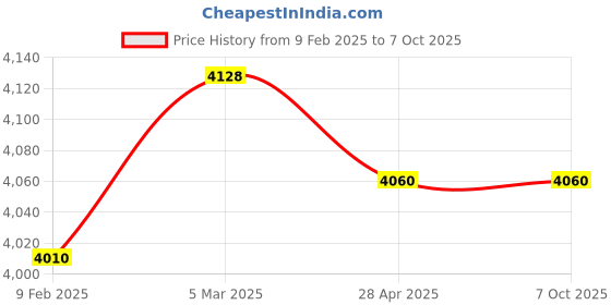 industrybuying.com Makita Battery Holder Set Suitable for CXT, DFJ206, Part No 198731-4 makita Price History Graph from 9 Feb 2025 to 6 Oct 2025