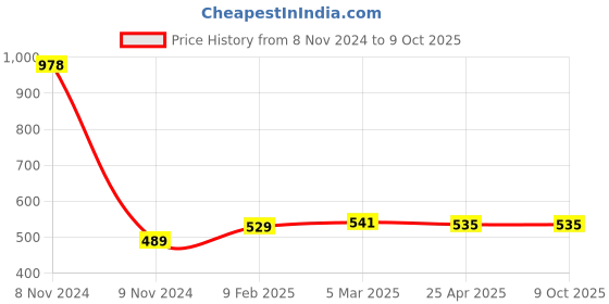 industrybuying.com Makita Battery Holder Suitable for DML805, Part No GM00001430 makita Price History Graph from 8 Nov 2024 to 8 Oct 2025