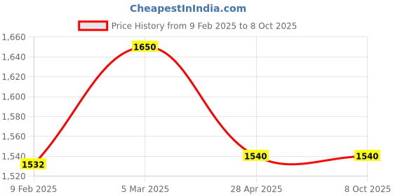industrybuying.com Makita Battery Holder Suitable for DVP181, Part No AS000VP146 makita Price History Graph from 9 Feb 2025 to 7 Oct 2025