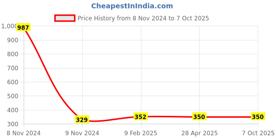 industrybuying.com Makita Battery Holder Suitable for ML810, Part No QY00000046 makita Price History Graph from 8 Nov 2024 to 7 Oct 2025