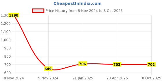industrybuying.com Makita Battery Hood Suitable for DLM330, Part No GB00000074 makita Price History Graph from 8 Nov 2024 to 7 Oct 2025