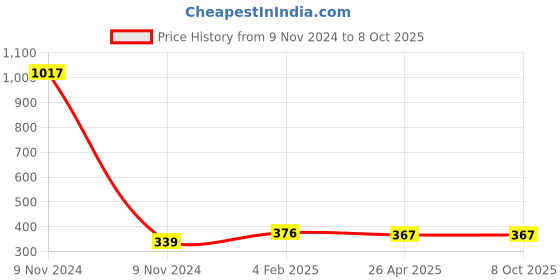 industrybuying.com Makita Battery Housing Set Suitable for DGP180, Part No 187303-0 makita Price History Graph from 9 Nov 2024 to 7 Oct 2025
