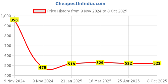 industrybuying.com Makita Battery Housing Set Suitable for HR202D, Part No 187212-3 makita Price History Graph from 9 Nov 2024 to 8 Oct 2025