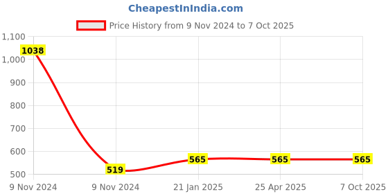 industrybuying.com Makita Battery Housing Set Suitable for LS003G, Part No 183T26-8 makita Price History Graph from 9 Nov 2024 to 7 Oct 2025