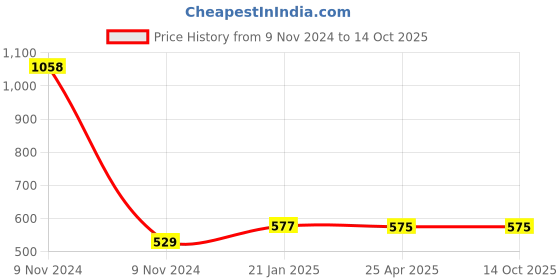 industrybuying.com Makita Battery Lower Cover L Suitable for DCE090, Part No 412344-0 makita Price History Graph from 9 Nov 2024 to 14 Oct 2025
