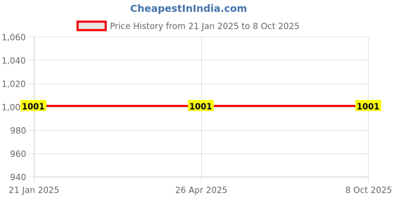 industrybuying.com Makita Battery Lower Cover R Suitable for DCE090, Part No 412346-6 makita Price History Graph from 21 Jan 2025 to 8 Oct 2025