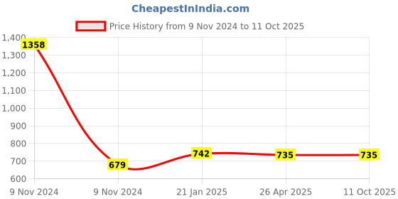 industrybuying.com Makita Battery Protector, Part No 459938-0 makita Price History Graph from 9 Nov 2024 to 10 Oct 2025