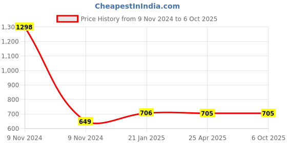 industrybuying.com Makita Battery Protector Suitable for TD043D, Part No 450599-9 makita Price History Graph from 9 Nov 2024 to 6 Oct 2025