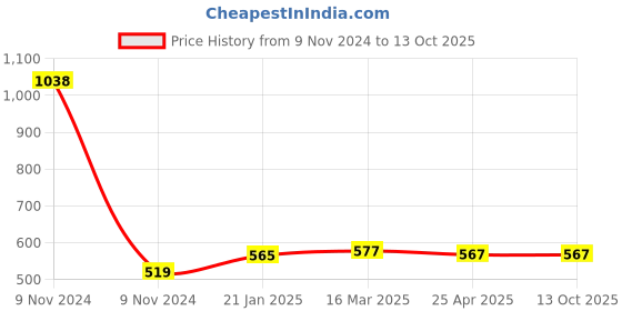 industrybuying.com Makita Battery PS Cable Suitable for DRC200, Part No SH00000106 makita Price History Graph from 9 Nov 2024 to 13 Oct 2025