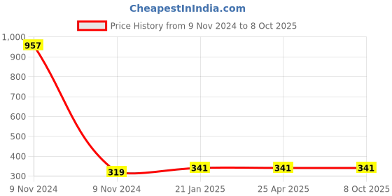 industrybuying.com Makita Battery Signal Cable Suitable for DRC200, Part No SH00000107 makita Price History Graph from 9 Nov 2024 to 7 Oct 2025