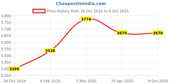 industrybuying.com Makita Battery Suitable for BL0715, Part No 632N50-7 makita Price History Graph from 26 Oct 2024 to 7 Oct 2025