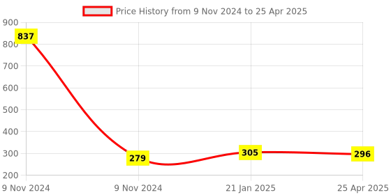 industrybuying.com Makita Battery Terminal Suitable for MP180D, Part No TE00000424 makita Price History Graph from 9 Nov 2024 to 25 Apr 2025