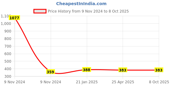 industrybuying.com Makita Beam B Suitable for LB1200F, Part No JM21000220 makita Price History Graph from 9 Nov 2024 to 8 Oct 2025