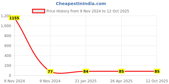 industrybuying.com Makita Bearing 12 Suitable for ELM4621, Part No YA00001118 makita Price History Graph from 9 Nov 2024 to 12 Oct 2025