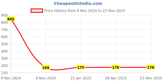 industrybuying.com Makita Bearing 6001 for LB1200F, Part No JM21000121 makita Price History Graph from 9 Nov 2024 to 23 Nov 2025