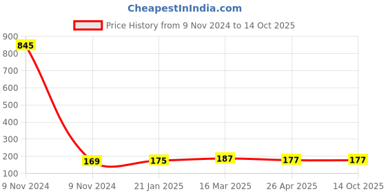 industrybuying.com Makita Bearing Box (A) Suitable for LS1013, Part No 316836-0 makita Price History Graph from 9 Nov 2024 to 14 Oct 2025
