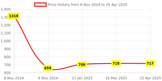 industrybuying.com Makita Bearing Box Assembly Suitable for DDA450, Part No 136566-5 makita Price History Graph from 8 Nov 2024 to 25 Apr 2025