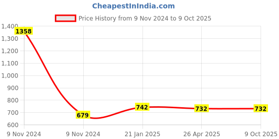 industrybuying.com Makita Bearing Box Assembly Suitable for GA003G, Part No 136262-5 makita Price History Graph from 9 Nov 2024 to 8 Oct 2025