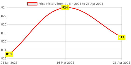 industrybuying.com Makita Bearing Box Assembly Suitable for GA039G, Part No 136716-2 makita Price History Graph from 21 Jan 2025 to 26 Apr 2025