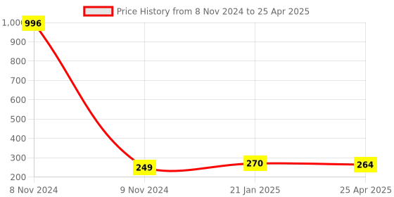 industrybuying.com Makita Bearing Box Assembly Suitable for GA4040, Part No 136012-8 makita Price History Graph from 8 Nov 2024 to 25 Apr 2025