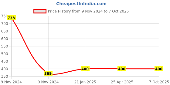 industrybuying.com Makita Bearing Box Assembly Suitable for GA419D, Part No 136199-6 makita Price History Graph from 9 Nov 2024 to 7 Oct 2025