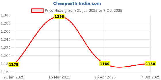 industrybuying.com Makita Bearing Box Assembly Suitable for GA5080R, Part No 136446-5 makita Price History Graph from 21 Jan 2025 to 7 Oct 2025