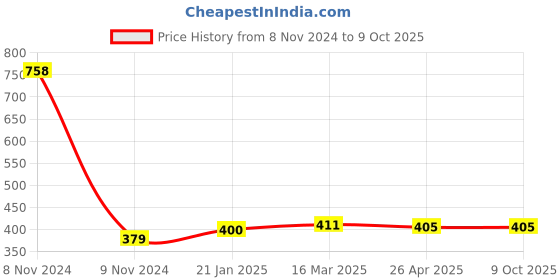 industrybuying.com Makita Bearing Box Assembly Suitable for HS011G, Part No 136649-1 makita Price History Graph from 8 Nov 2024 to 8 Oct 2025