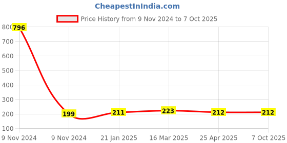 industrybuying.com Makita Bearing Box Assembly Suitable for HS7010, Part No 135947-0 makita Price History Graph from 9 Nov 2024 to 7 Oct 2025