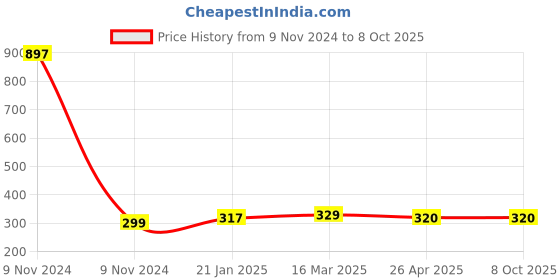 industrybuying.com Makita Bearing Box Assembly Suitable for HS900D, Part No 136192-0 makita Price History Graph from 9 Nov 2024 to 8 Oct 2025