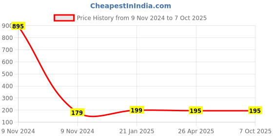 industrybuying.com Makita Bearing Box Assembly Suitable for M9506B, Part No 123847-6 makita Price History Graph from 9 Nov 2024 to 7 Oct 2025