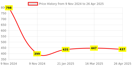 industrybuying.com Makita Bearing Box Assembly Suitable for TD112D, Part No 136499-4 makita Price History Graph from 9 Nov 2024 to 26 Apr 2025
