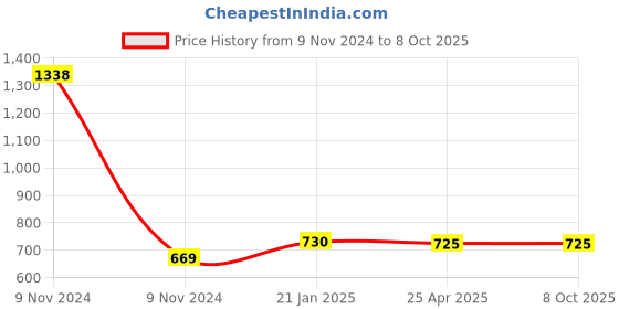 industrybuying.com Makita Bearing Box Complete Suitable for BTD142, Part No 154769-9 makita Price History Graph from 9 Nov 2024 to 8 Oct 2025