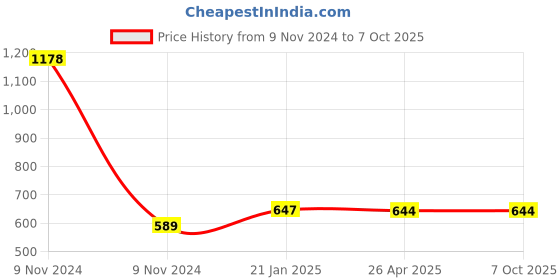 industrybuying.com Makita Bearing Box Complete Suitable for BTW251, Part No 158145-9 makita Price History Graph from 9 Nov 2024 to 6 Oct 2025