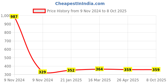 industrybuying.com Makita Bearing Box Complete Suitable for ELM4613, Part No 671.002.085 makita Price History Graph from 9 Nov 2024 to 7 Oct 2025