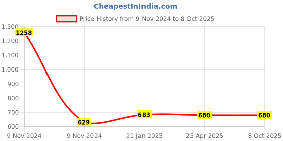 industrybuying.com Makita Bearing Box Complete Suitable for TD001G, Part No 140R48-9 makita Price History Graph from 9 Nov 2024 to 8 Oct 2025