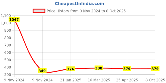 industrybuying.com Makita Bearing Box Complete Suitable for TD091, Part No 141893-7 makita Price History Graph from 9 Nov 2024 to 7 Oct 2025
