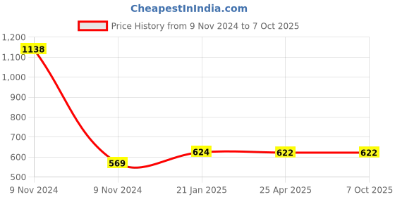 industrybuying.com Makita Bearing Box Complete Suitable for TD172D, Part No 141A41-4 makita Price History Graph from 9 Nov 2024 to 6 Oct 2025