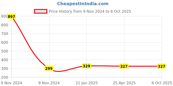 industrybuying.com Makita Bearing Box Complete Suitable for TW140D, Part No 140B04-3 makita Price History Graph from 9 Nov 2024 to 6 Oct 2025