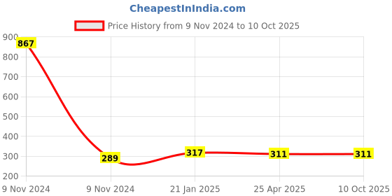 industrybuying.com Makita Bearing Box Complete TD090D, Part No 158671-8 makita Price History Graph from 9 Nov 2024 to 9 Oct 2025