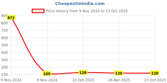 industrybuying.com Makita Bearing Box MT40, Part No 319033-7 makita Price History Graph from 9 Nov 2024 to 13 Oct 2025