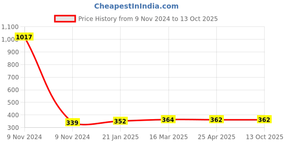 industrybuying.com Makita Bearing Box Suitable for 5740NB, Part No 317035-7 makita Price History Graph from 9 Nov 2024 to 12 Oct 2025